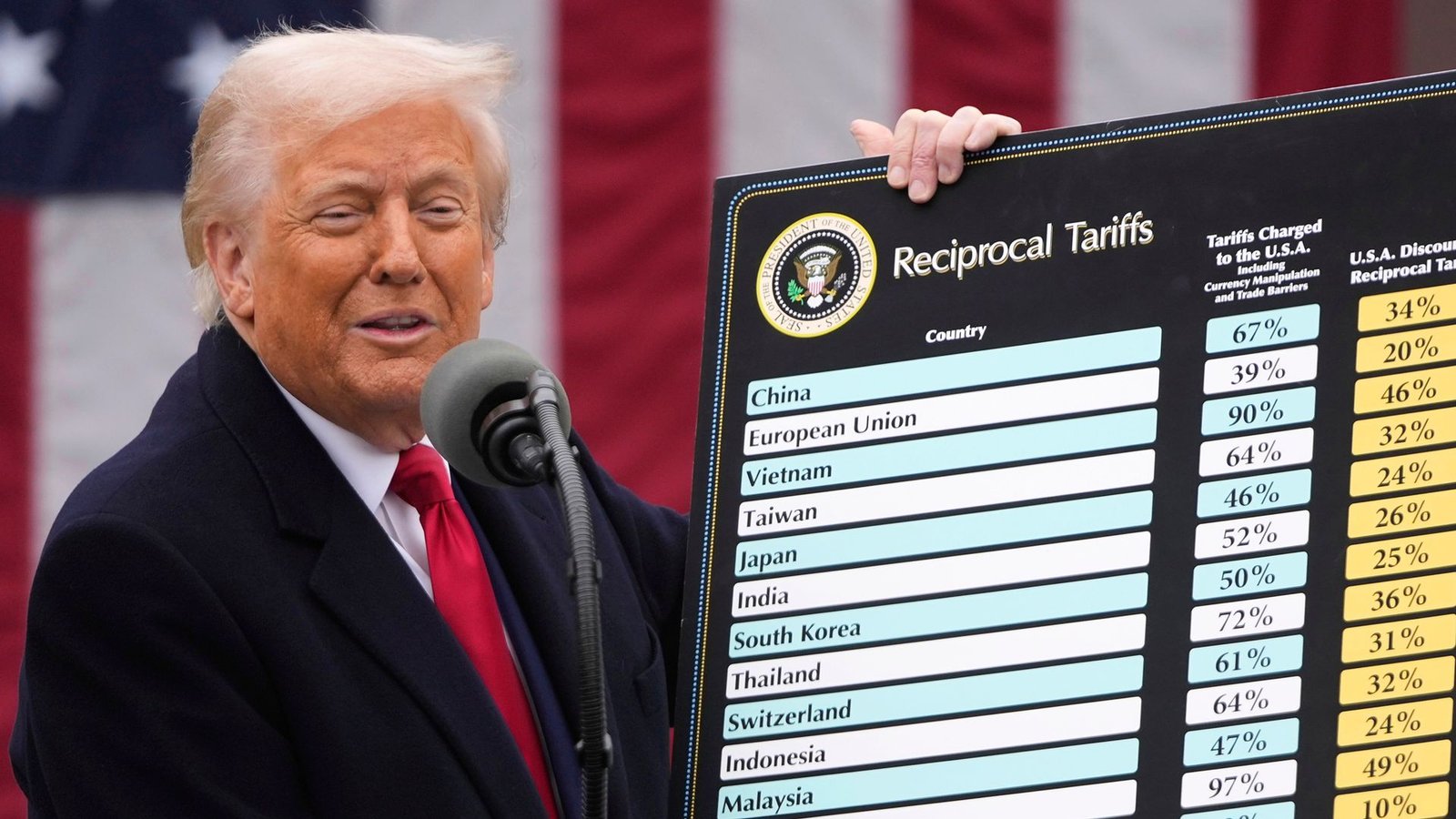 US returns $81bn after Trump tariffs ruled illegal